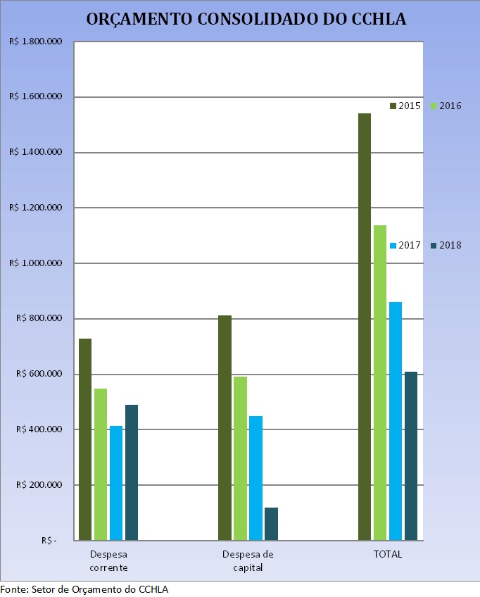 Gráfico do Orçamento Consolidado do CCHLA.jpg
